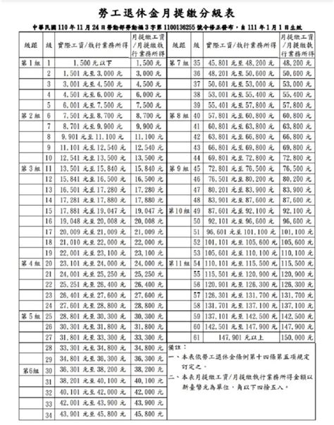 自提 6 缺點|勞退自提優缺點分析！勞退自提如何計算？比例級距查。